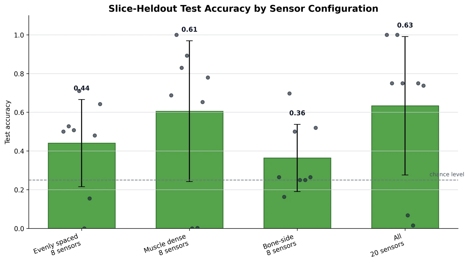 Bar chart comparing average accuracy on slices kept out of training: evenly spaced sensors 0.44, muscle-dense sensors 0.61, bone-side sensors 0.36, and all 20 sensors 0.63