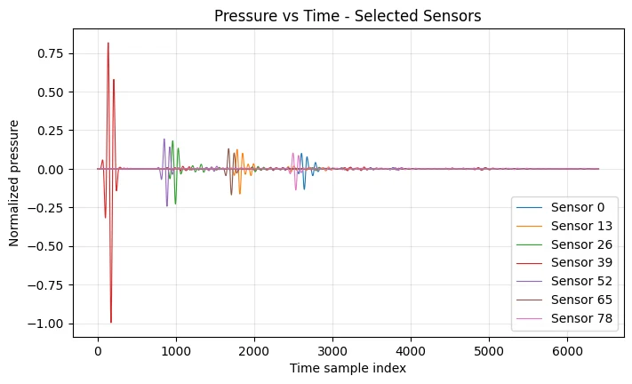 Pressure traces over time for selected sensors